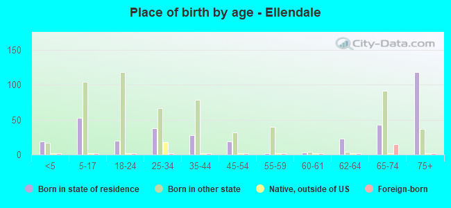 Place of birth by age -  Ellendale