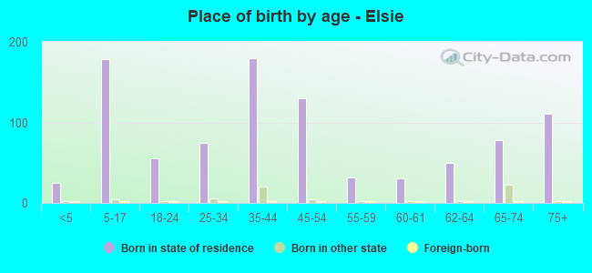 Place of birth by age -  Elsie
