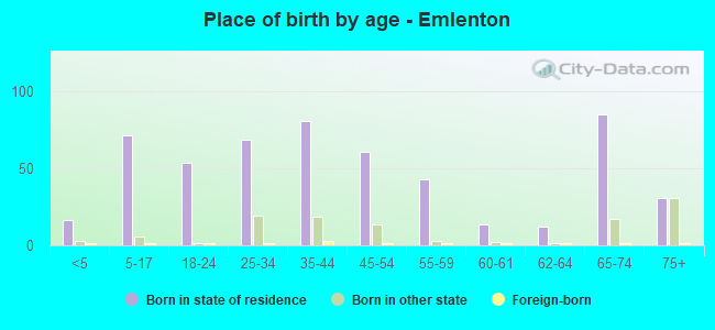 Place of birth by age -  Emlenton