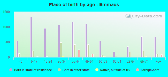 Place of birth by age -  Emmaus