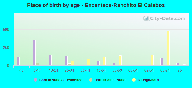 Place of birth by age -  Encantada-Ranchito El Calaboz