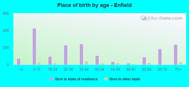 Place of birth by age -  Enfield
