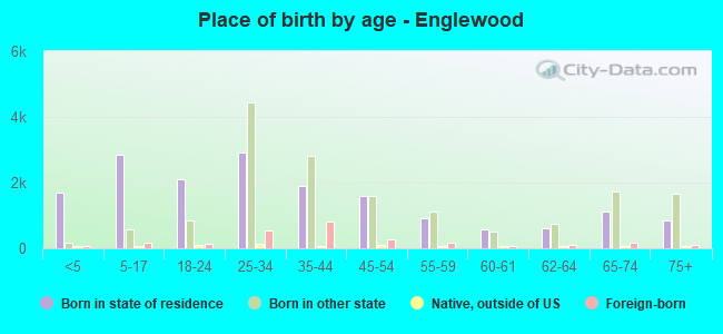 Place of birth by age -  Englewood
