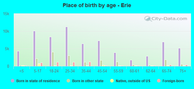 Place of birth by age -  Erie
