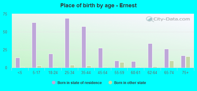 Place of birth by age -  Ernest