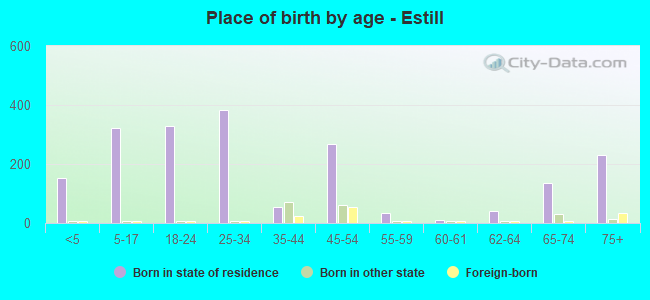 Place of birth by age -  Estill