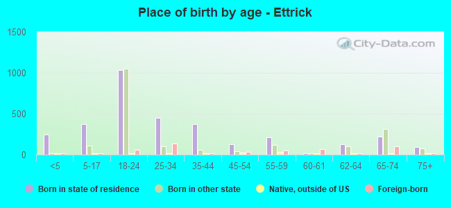 Place of birth by age -  Ettrick