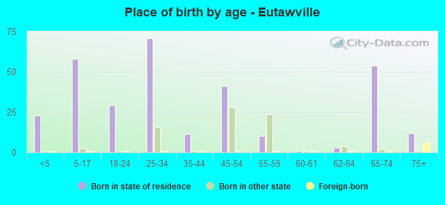 Place of birth by age -  Eutawville