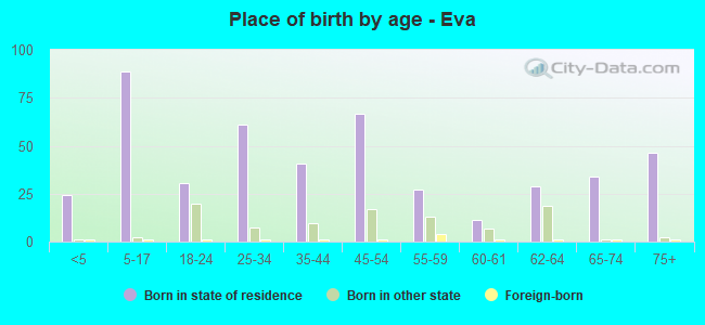 Place of birth by age -  Eva