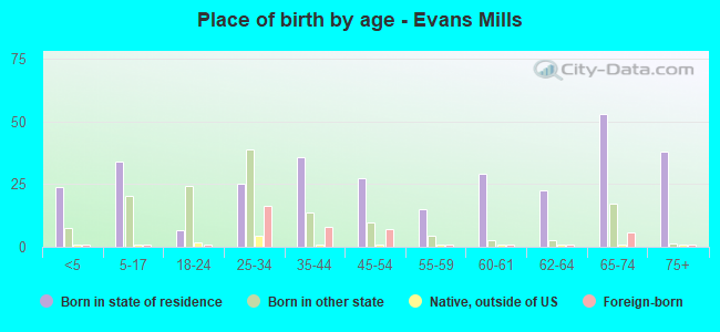 Place of birth by age -  Evans Mills