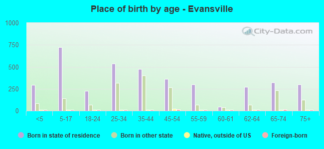 Place of birth by age -  Evansville