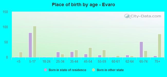 Place of birth by age -  Evaro