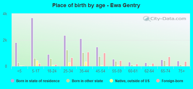 Place of birth by age -  Ewa Gentry