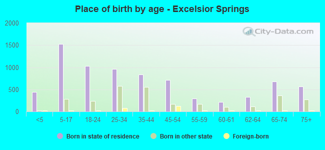 Place of birth by age -  Excelsior Springs