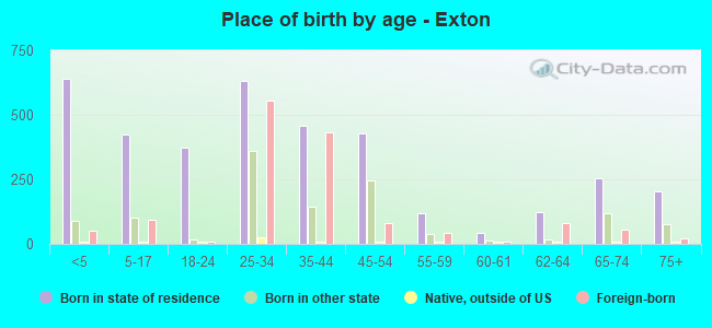 Place of birth by age -  Exton