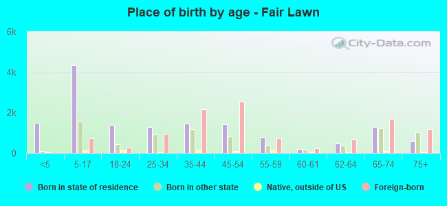 Place of birth by age -  Fair Lawn