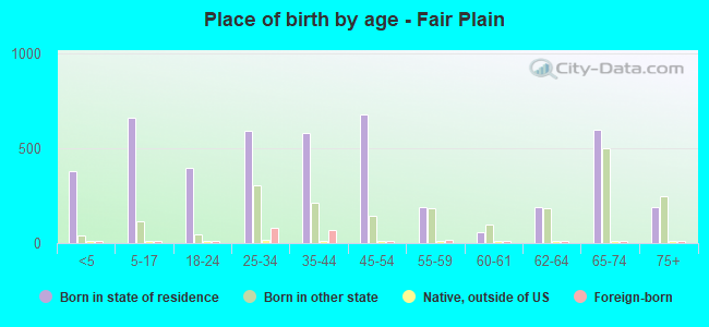 Place of birth by age -  Fair Plain