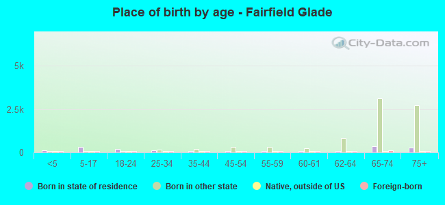Place of birth by age -  Fairfield Glade