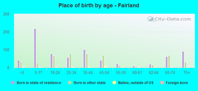 Place of birth by age -  Fairland