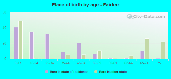 Place of birth by age -  Fairlee