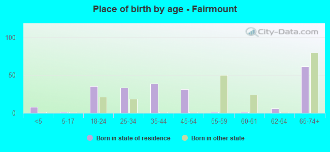 Place of birth by age -  Fairmount