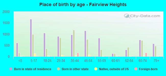Place of birth by age -  Fairview Heights