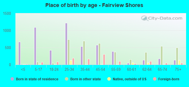 Place of birth by age -  Fairview Shores