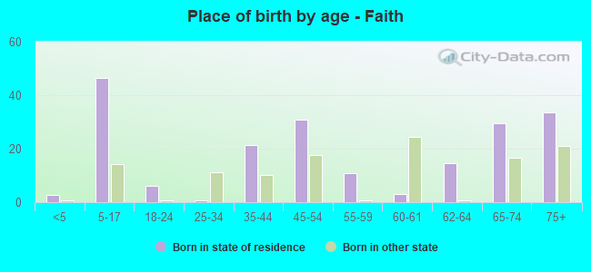 Place of birth by age -  Faith