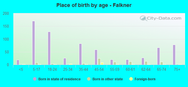 Place of birth by age -  Falkner