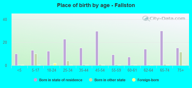 Place of birth by age -  Fallston