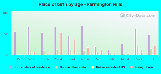 Place of birth by age -  Farmington Hills