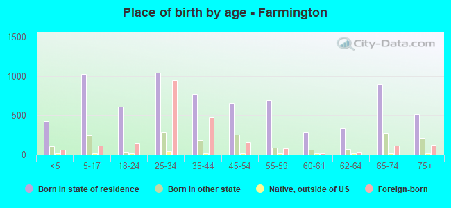 Place of birth by age -  Farmington