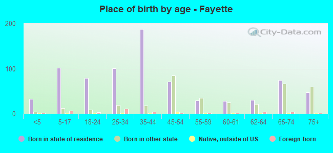 Place of birth by age -  Fayette