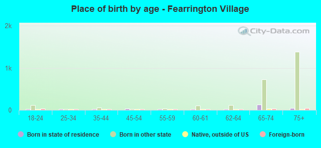 Place of birth by age -  Fearrington Village
