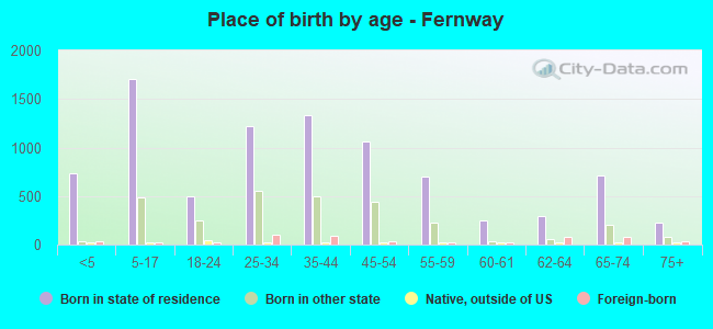 Place of birth by age -  Fernway