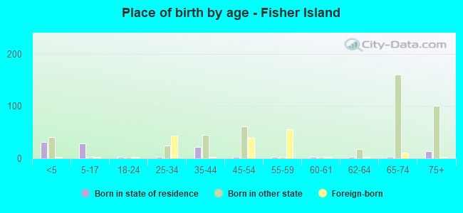 Place of birth by age -  Fisher Island