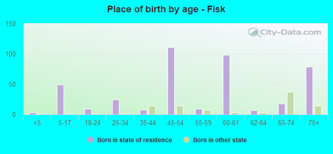 Place of birth by age -  Fisk