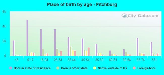 Place of birth by age -  Fitchburg