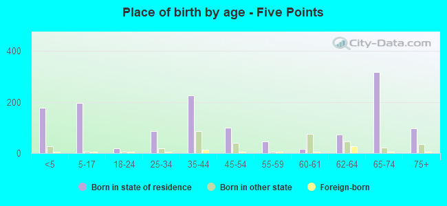 Place of birth by age -  Five Points