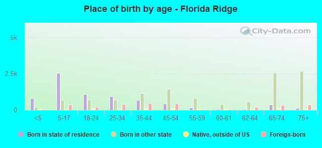 Place of birth by age -  Florida Ridge