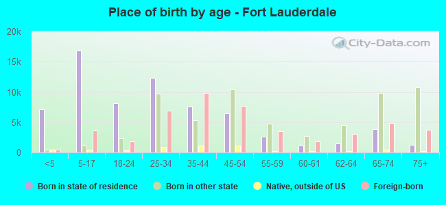 Place of birth by age -  Fort Lauderdale