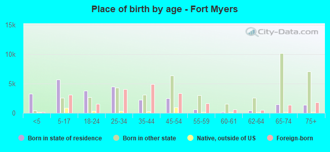 Place of birth by age -  Fort Myers