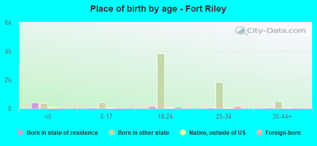 Place of birth by age -  Fort Riley