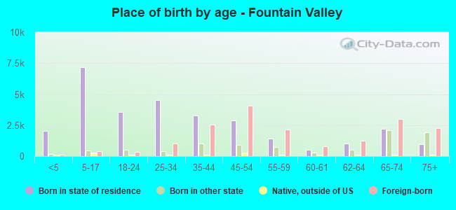 Place of birth by age -  Fountain Valley