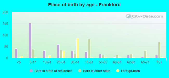 Place of birth by age -  Frankford
