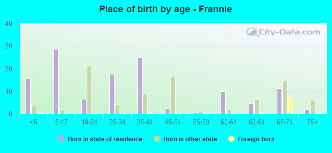 Place of birth by age -  Frannie