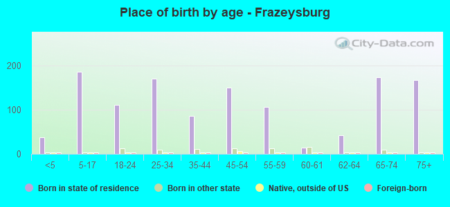 Place of birth by age -  Frazeysburg