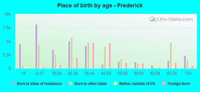 Place of birth by age -  Frederick