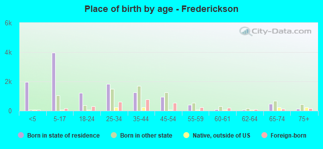 Place of birth by age -  Frederickson