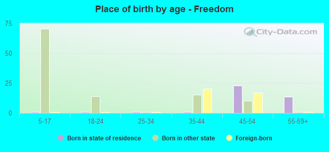 Place of birth by age -  Freedom